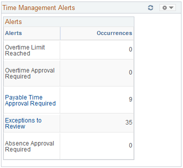 Time Management Alerts pagelet Time Management Alerts pagelet