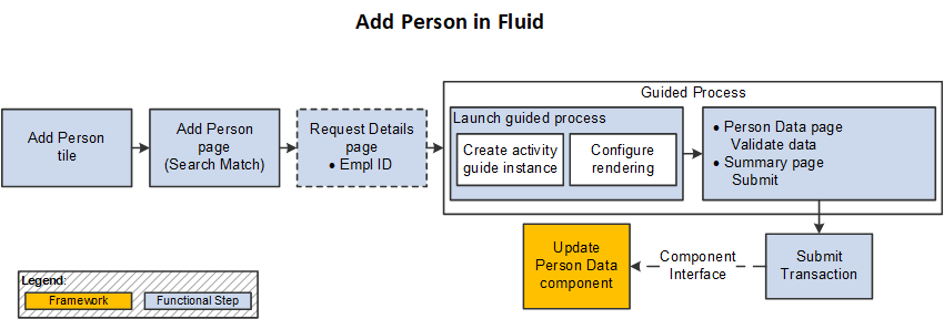 Add Person Flow in Fluid Add Person Flow in Fluid