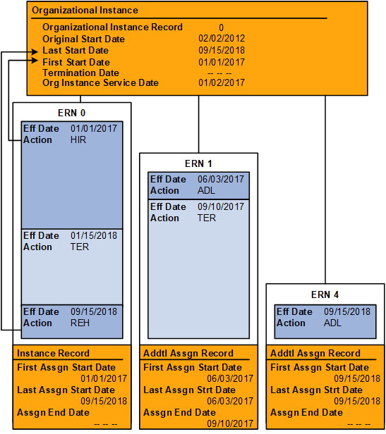 Bobby's organizational relationships and assignments for organizational record 0 (1 of 2) Bobby's organizational relationships and assignments for organizational record 0 (1 of 2)