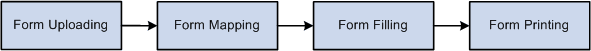 Four tasks for contract printing