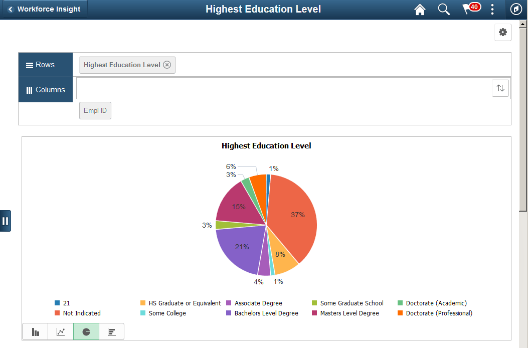 Highest Education Level pivot chart Highest Education Level pivot chart