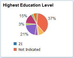Highest Education Level tile Highest Education Level tile