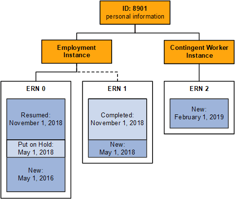 Jan Smith's employee and contingent worker instances and the ERNs that are associated with those instances