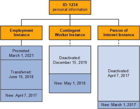 Mario's employee, contingent worker, and POI instances and the job records that are associated with those instances
