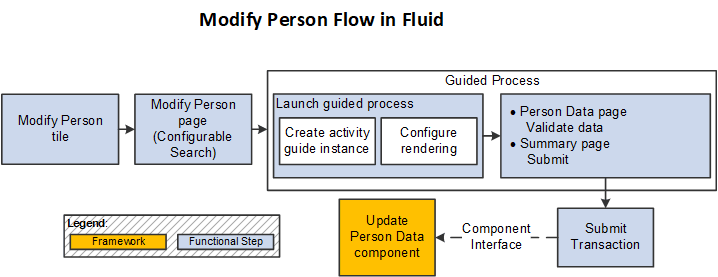 Modify Person Flow in Fluid Modify Person Flow in Fluid