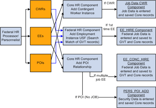 Process flow for adding different types of federal employment instances Process flow for adding different types of federal employment instances
