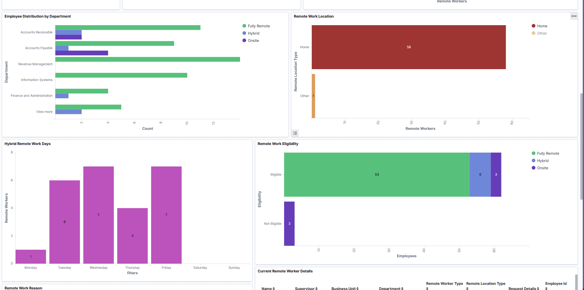 Remote Worker Dashboard (2 of 3). Remote Worker Dashboard (2 of 3).