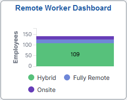 Remote Worker Dashboard tile (for Managers) Remote Worker Dashboard tile (for Managers)
