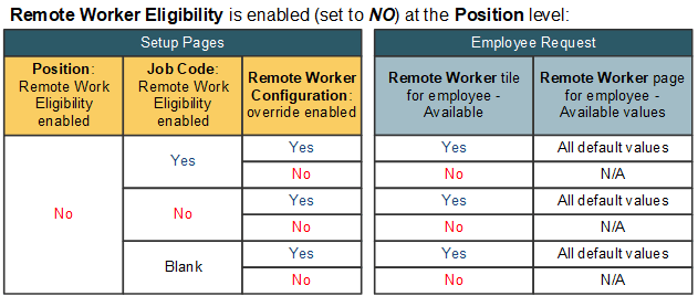 Remote Worker Eligibility set to NO for the Position Remote Worker Eligibility set to NO for the Position