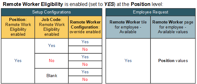 Remote Worker Eligibility set to YES for the Position Remote Worker Eligibility set to YES for the Position