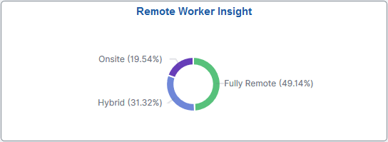 Remote Worker Insight Tile Remote Worker Insight Tile