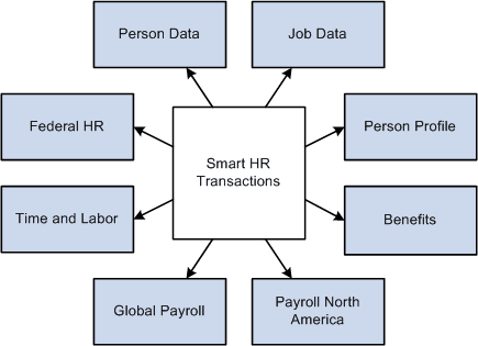 The Smart HR process updates information for HCM applications The Smart HR process updates information for HCM applications