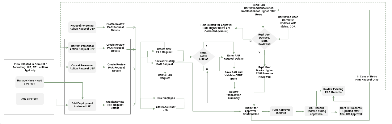 USF Admin PAR Transactions