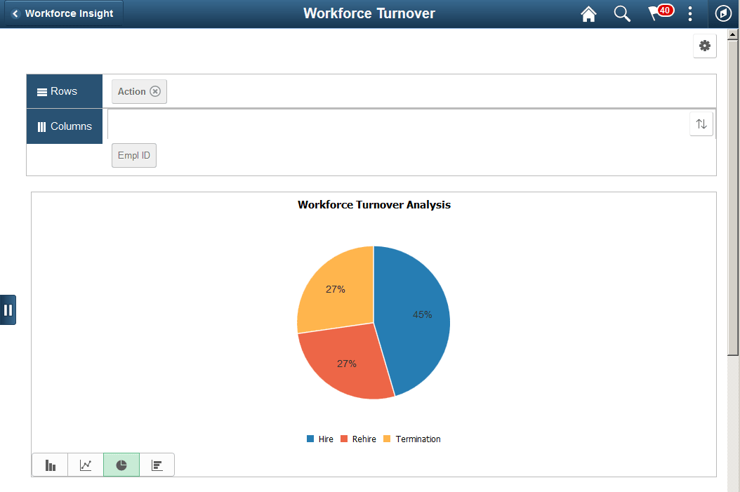 Workforce Turnover pivot chart Workforce Turnover pivot chart