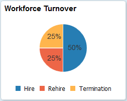 Workforce Turnover tile Workforce Turnover tile