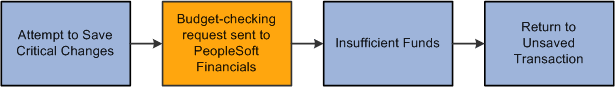 Enforced compliance with real-time budget checking Enforced compliance with real-time budget checking