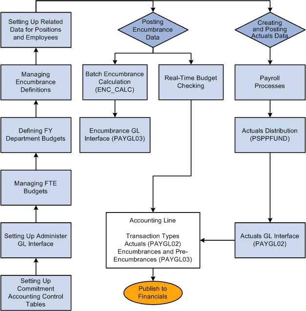 Setting up and using the Commitment Accounting business process