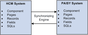 Use of synchronization engine to monitor data changes that are significant to the PAISY interface Use of synchronization engine to monitor data changes that are significant to the PAISY interface