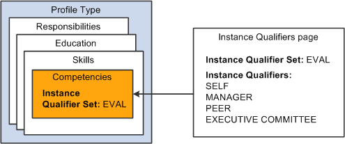 Example of instance qualifiers where an evaluation type qualifies a competency rating Example of instance qualifiers where an evaluation type qualifies a competency rating