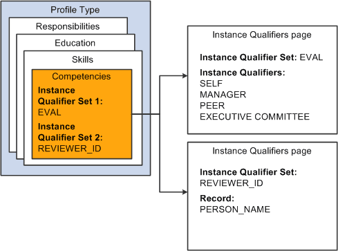 Example of two instance qualifier sets qualifying the same content section Example of two instance qualifier sets qualifying the same content section