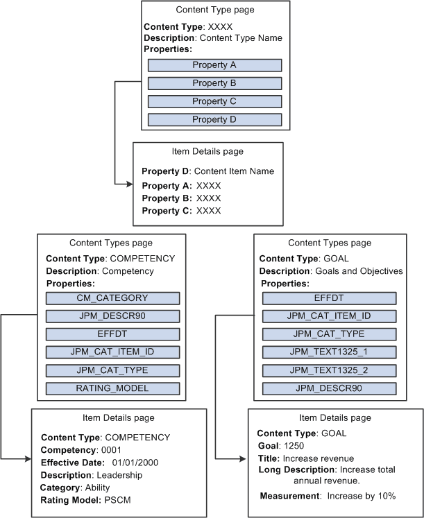 Properties of content types flow through to become fields for content item definitions Properties of content types flow through to become fields for content item definitions