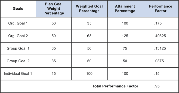 Performance factor calculation with plan goal weight percentages, weighted goal percentages, attainment percentages, and performance factors Performance factor calculation with plan goal weight percentages, weighted goal percentages, attainment percentages, and performance factors