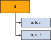 The VC tree after the Determine Eligibility/Proration process deletes duplicate members from the parent group The VC tree after the Determine Eligibility/Proration process deletes duplicate members from the parent group