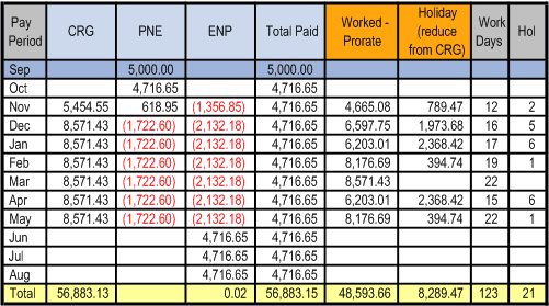 Employee starts work late and partial period is prorated: proration method Employee starts work late and partial period is prorated: proration method