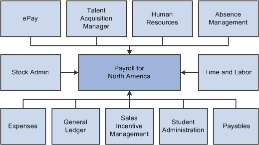 Illustration showing the main PeopleSoft applications that integrate with Payroll for North America Illustration showing the main PeopleSoft applications that integrate with Payroll for North America