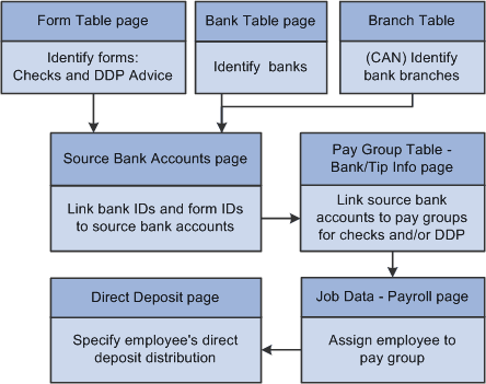 Setting up banks and direct deposit from the Form Table page, the Bank Table page, and the Branch Table page Setting up banks and direct deposit from the Form Table page, the Bank Table page, and the Branch Table page