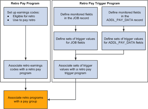 Steps for setting up retro programs Steps for setting up retro programs