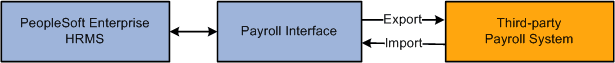 Payroll Interface