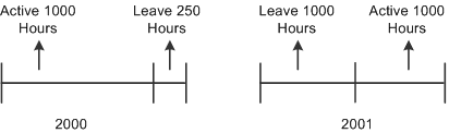 Illustration showing an employee's status period which extends across multiple computation periods