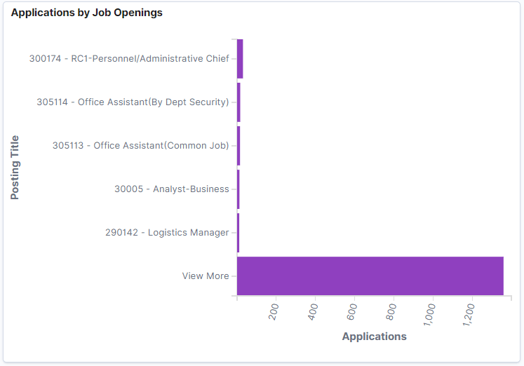 Applications by Job Openings Visualization Applications by Job Openings Visualization