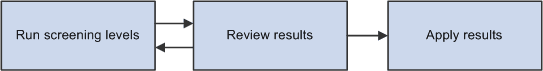 Basic process flow for applicant screening Basic process flow for applicant screening