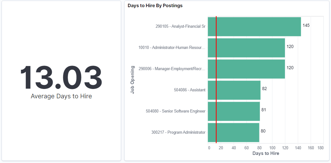Days to Hire by Postings Visualization Days to Hire by Postings Visualization