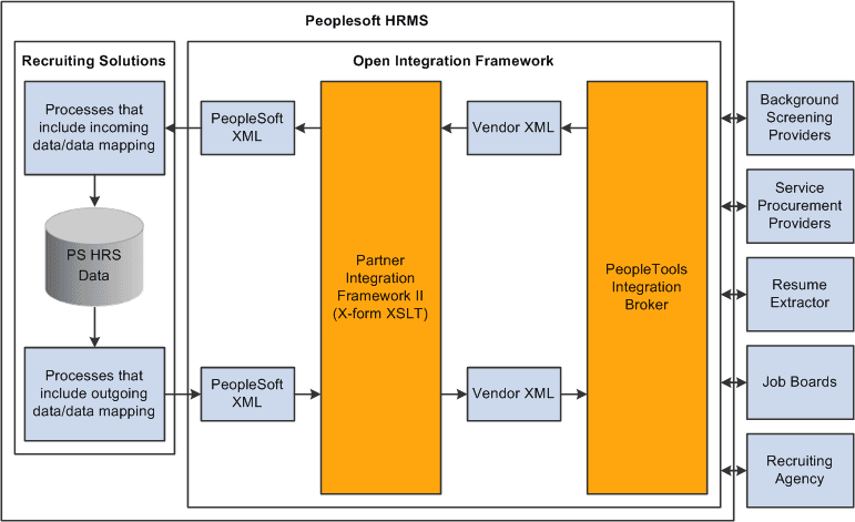 The Open Integration Framework manages integration between PeopleSoft Recruiting Solutions and external systems The Open Integration Framework manages integration between PeopleSoft Recruiting Solutions and external systems