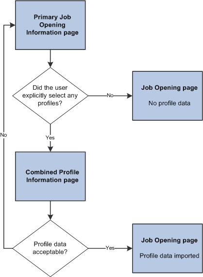 Profile selection process with standard profile integration Profile selection process with standard profile integration