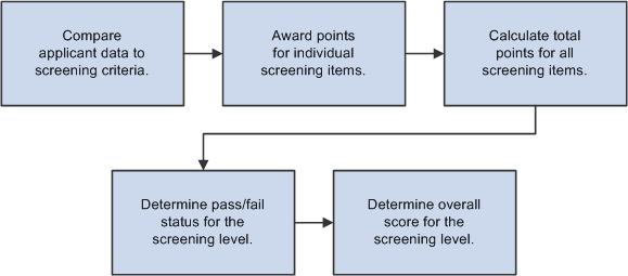 Screening level processing Screening level processing
