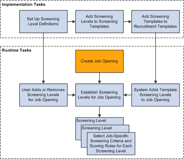 Set up screening levels during implementation; define screening criteria for individual jobs at runtime. Set up screening levels during implementation; define screening criteria for individual jobs at runtime.
