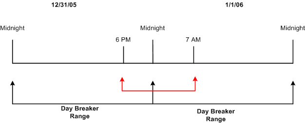 Dates and day breaker ranges (Example 1) Dates and day breaker ranges (Example 1)