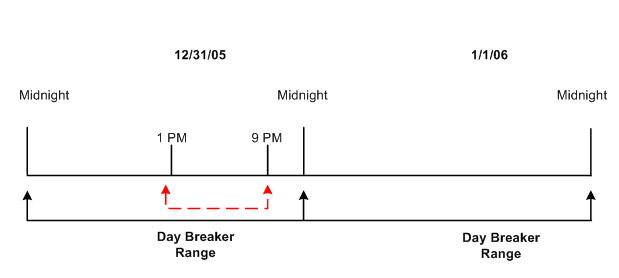 Dates and day breaker ranges (Example 2) Dates and day breaker ranges (Example 2)
