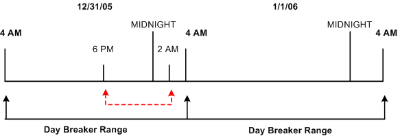 Dates and day breaker ranges (Example 3) Dates and day breaker ranges (Example 3)
