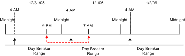 Dates and day breaker ranges (Example 4) Dates and day breaker ranges (Example 4)