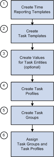 Defining Task Functionality steps Defining Task Functionality steps