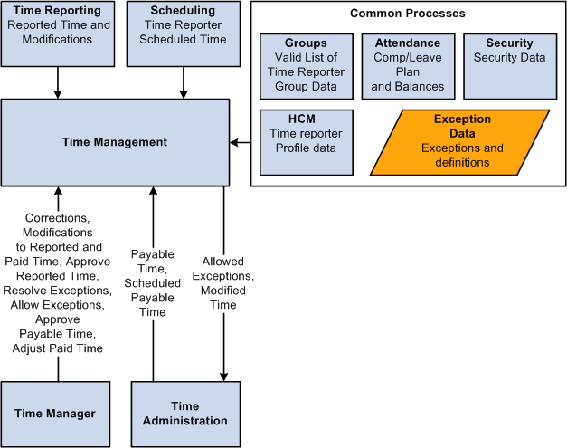 Manage Time process flow Manage Time process flow