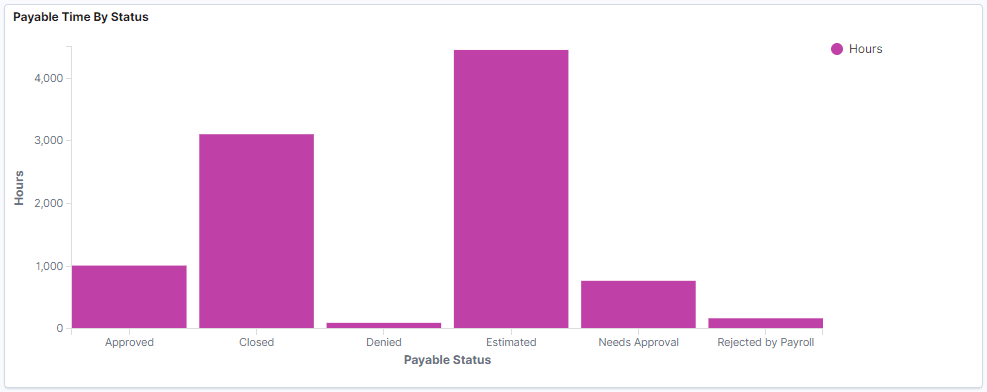 Payable Time By Status Payable Time By Status
