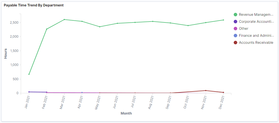 Payable Time Trend By department Payable Time Trend By department