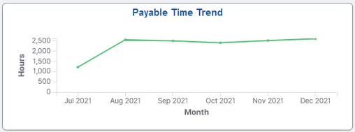 Payable Time Trend Tile Payable Time Trend Tile