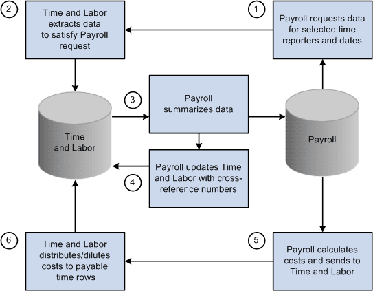 Process flow when Time and Labor is integrated with a payroll application Process flow when Time and Labor is integrated with a payroll application